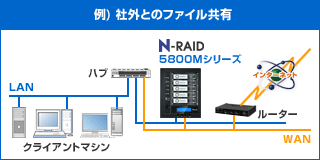 yanoEN-RAID 5800MV[YbГƎЊOA2LAN|[gLɃT|[g