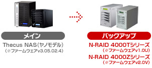 メイン(Thecus NAS(ヤノモデル)))→バックアップ(N-RAID 4000Tシリーズ/4000Zシリーズ)