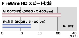 A-DishV[YbEeʃhCuƍRg[̗piFireWire HD Xs[hrj