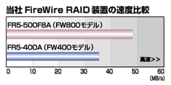 F-RAIDシリーズ｜FireWire 800に対応した安全・大容量のRAID装置　実測値48MB/s以上の高速データ転送を実現