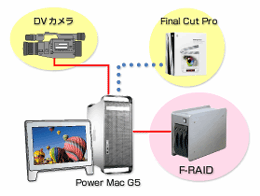 F-RAIDシリーズ｜《活用例》：DV、CG・DTPなどの高速編集用ストレージとして