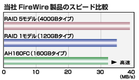 F-RAIDV[YbFireWireŎgASEeʂ́wRAIDux