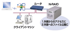 N-RAID2000WV[YbC^[lbgʂăt@CLłuWAN DISK@\v