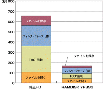 RAMDISKbRAMDISK YR833̐\eXg