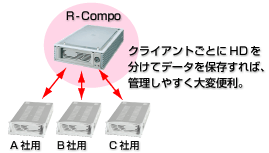 R-CompoV[Ybsp2tړIʂɃf[^𕪂ĊǗ