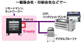 Trustyシリーズ｜《活用例1》CTP、DDCPシステムのサーバストレージとして