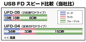 UFDシリーズ｜高速アクセスを実現する2倍速FDドライブを搭載（USB FDスピード比較（当社比））