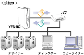 YFS-80|《活用例1》デザイン事務所で活用(接続例)