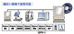 YFS-CDb݊−MacintoshWindows݂ł̃t@C\iLŎgp\j