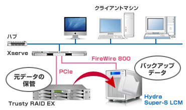 Hydra Super-S LCMEp-2.T[õf[^ۊǂƃobNAbvXg[WƂ