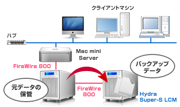 Hydra Super-S LCMEp-2.T[õf[^ۊǂƃobNAbvXg[WƂ