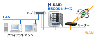 yanoEN-RAID 5500KV[YbГƎЊOA2LAN|[gLɃT|[g