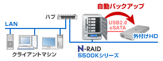 yanoEN-RAID 5500KV[YbUSBeSATAڑŊOtn[hfBXNւ̃obNAbv\