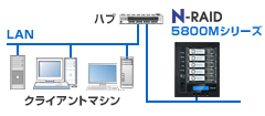 yano・N-RAID 5800Mシリーズ｜ネットワーク接続で共有できる安全・高速なRAID装置