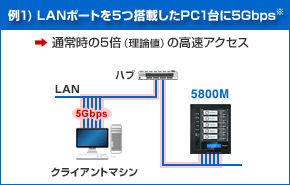 「802.3ad」活用例1)LANポートを5つ搭載したPC1台に5Gbps