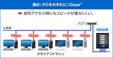「802.3ad」活用例2)PCそれぞれに1Gbps