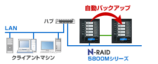 yano・N-RAID 5800Mシリーズ｜N-RAID 5800Mシリーズ同士の自動バックアップ機能に対応