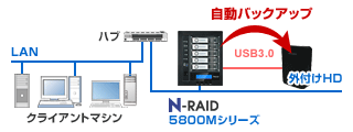 yano・N-RAID 5800Mシリーズ｜USBおよびeSATA接続で外付けハードディスクへのバックアップが可能