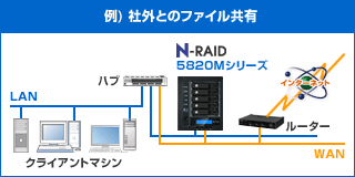yanoEN-RAID 5820MV[YbГƎЊOA4LAN|[gLɃT|[g