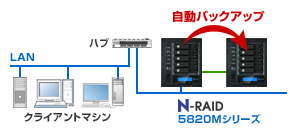 N-RAIDm̎obNAbv@\ɑΉ