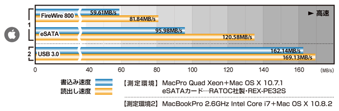 yanoETrusty RAID 500ebOSAC^[tFCX̃x`}[NʁiMacj