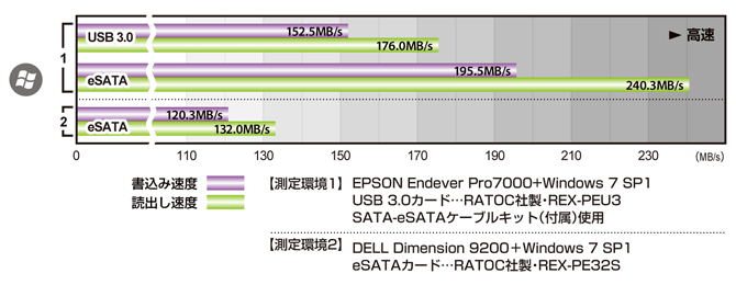 yanoETrusty RAID 500ebOSAC^[tFCX̃x`}[NʁiWindowsj